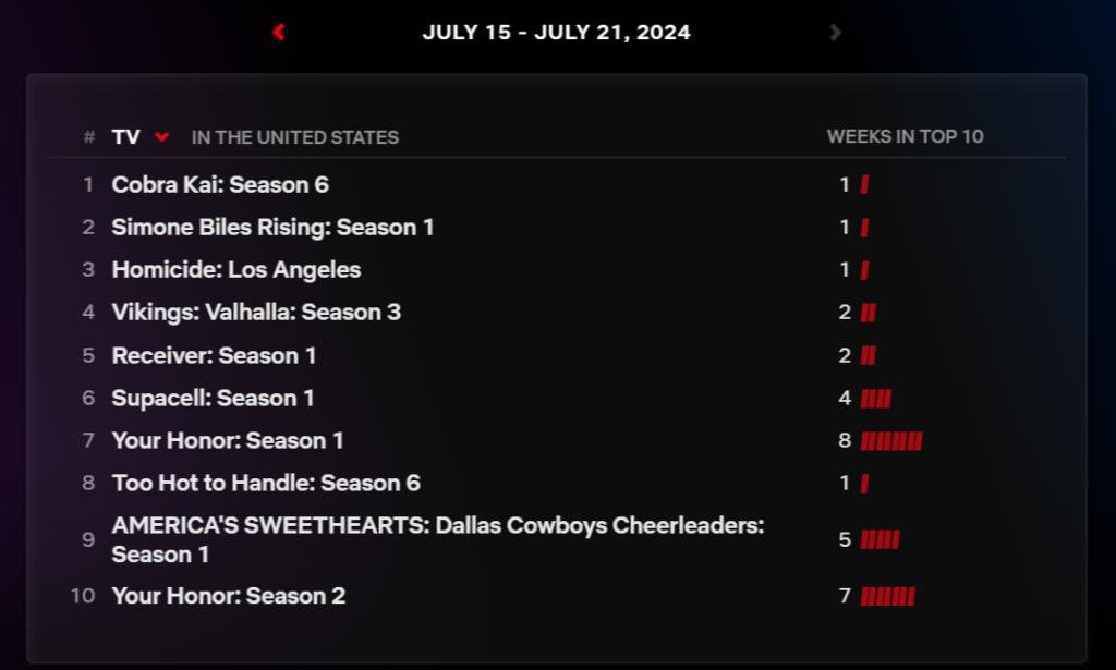 Top 10 TV Shows on Netflix in the USA on July 21, 2024